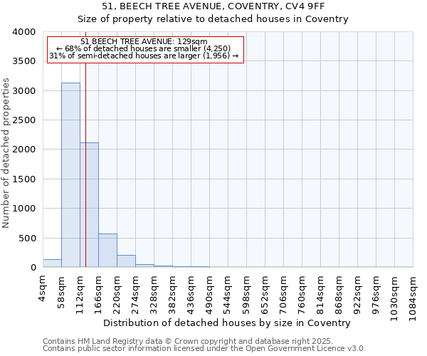 51, BEECH TREE AVENUE, COVENTRY, CV4 9FF: Size of property relative to detached houses houses in Coventry