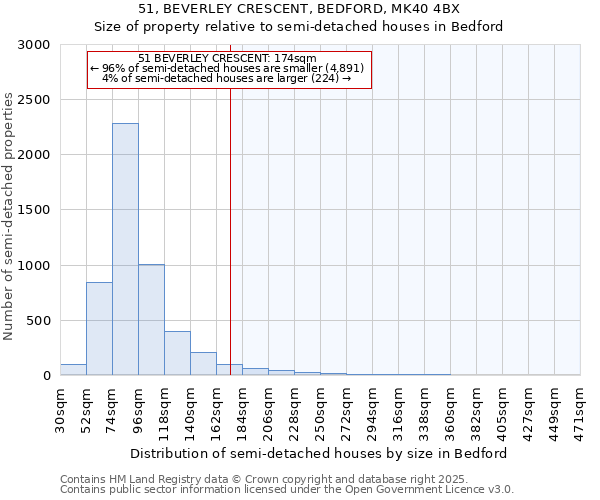 51, BEVERLEY CRESCENT, BEDFORD, MK40 4BX: Size of property relative to semi-detached houses houses in Bedford