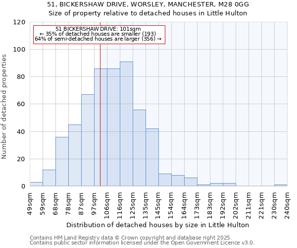 51, BICKERSHAW DRIVE, WORSLEY, MANCHESTER, M28 0GG: Size of property relative to detached houses houses in Little Hulton