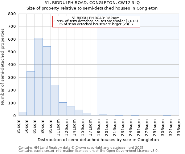 51, BIDDULPH ROAD, CONGLETON, CW12 3LQ: Size of property relative to semi-detached houses houses in Congleton