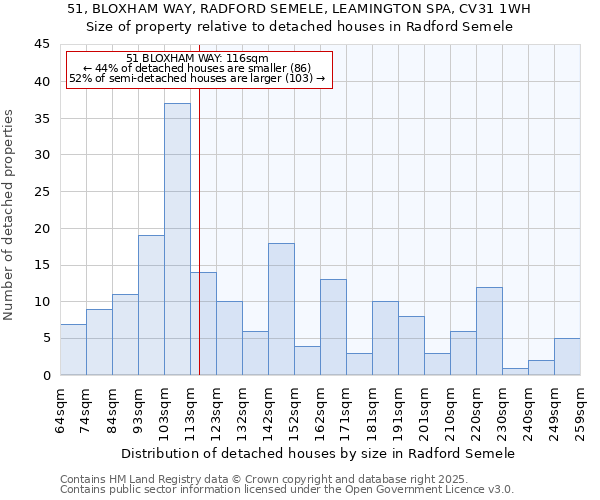 51, BLOXHAM WAY, RADFORD SEMELE, LEAMINGTON SPA, CV31 1WH: Size of property relative to detached houses houses in Radford Semele