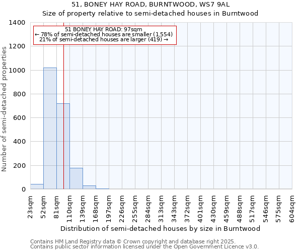 51, BONEY HAY ROAD, BURNTWOOD, WS7 9AL: Size of property relative to semi-detached houses houses in Burntwood