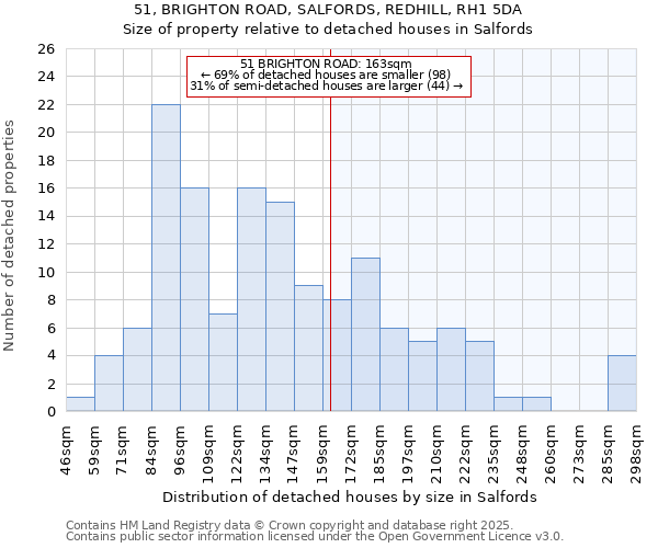 51, BRIGHTON ROAD, SALFORDS, REDHILL, RH1 5DA: Size of property relative to detached houses houses in Salfords