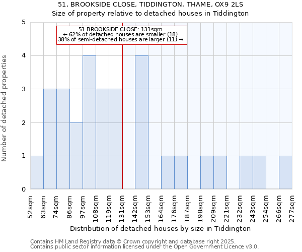 51, BROOKSIDE CLOSE, TIDDINGTON, THAME, OX9 2LS: Size of property relative to detached houses houses in Tiddington