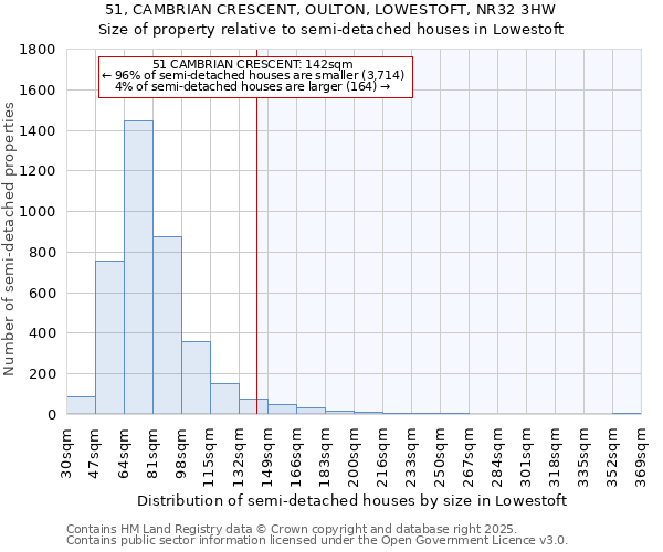 51, CAMBRIAN CRESCENT, OULTON, LOWESTOFT, NR32 3HW: Size of property relative to semi-detached houses houses in Lowestoft