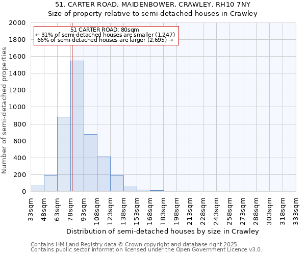 51, CARTER ROAD, MAIDENBOWER, CRAWLEY, RH10 7NY: Size of property relative to semi-detached houses houses in Crawley