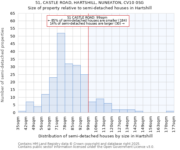 51, CASTLE ROAD, HARTSHILL, NUNEATON, CV10 0SG: Size of property relative to semi-detached houses houses in Hartshill