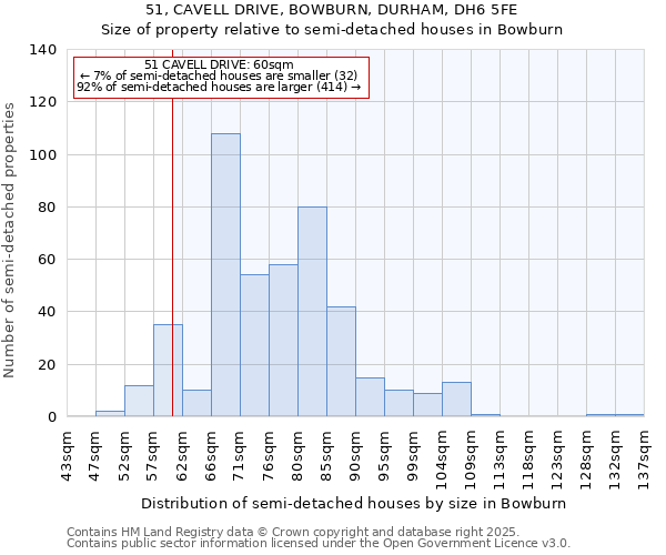 51, CAVELL DRIVE, BOWBURN, DURHAM, DH6 5FE: Size of property relative to semi-detached houses houses in Bowburn