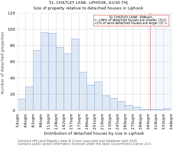 51, CHILTLEY LANE, LIPHOOK, GU30 7HJ: Size of property relative to detached houses houses in Liphook