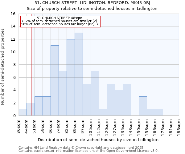 51, CHURCH STREET, LIDLINGTON, BEDFORD, MK43 0RJ: Size of property relative to semi-detached houses houses in Lidlington