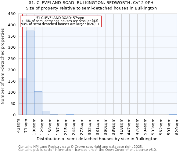 51, CLEVELAND ROAD, BULKINGTON, BEDWORTH, CV12 9PH: Size of property relative to semi-detached houses houses in Bulkington