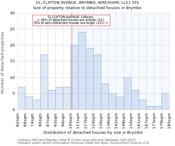 51, CLIFTON AVENUE, BRYMBO, WREXHAM, LL11 5FS: Size of property relative to detached houses houses in Brymbo