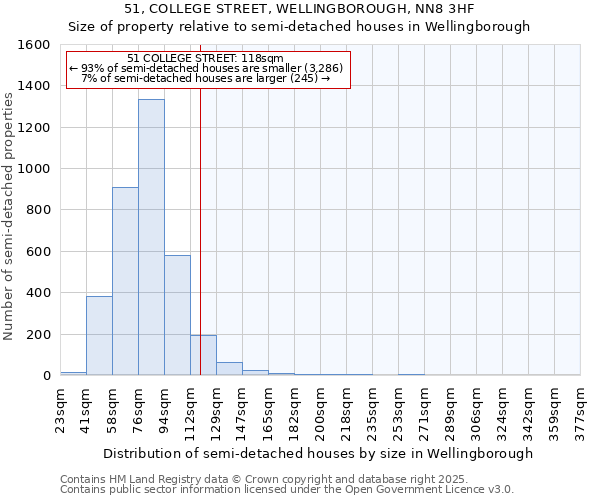 51, COLLEGE STREET, WELLINGBOROUGH, NN8 3HF: Size of property relative to semi-detached houses houses in Wellingborough