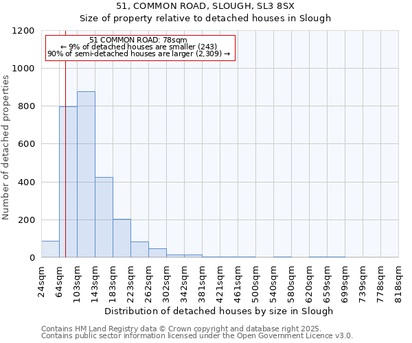 51, COMMON ROAD, SLOUGH, SL3 8SX: Size of property relative to detached houses houses in Slough