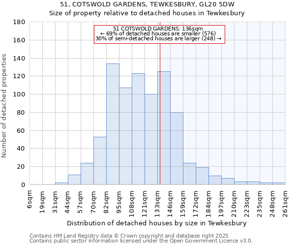 51, COTSWOLD GARDENS, TEWKESBURY, GL20 5DW: Size of property relative to detached houses houses in Tewkesbury