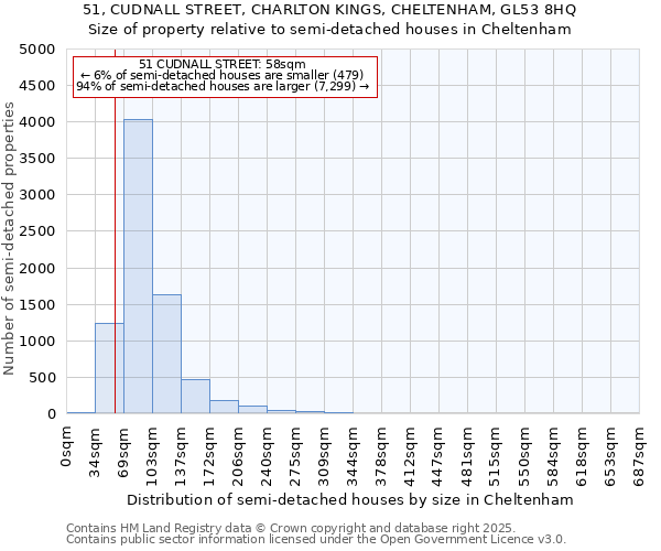 51, CUDNALL STREET, CHARLTON KINGS, CHELTENHAM, GL53 8HQ: Size of property relative to semi-detached houses houses in Cheltenham