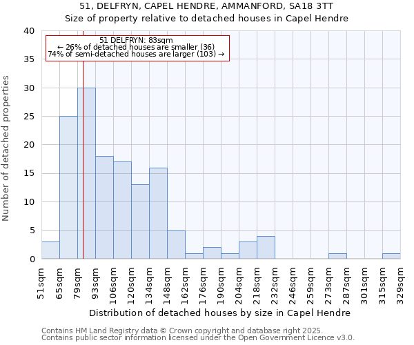 51, DELFRYN, CAPEL HENDRE, AMMANFORD, SA18 3TT: Size of property relative to detached houses houses in Capel Hendre