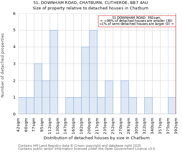 51, DOWNHAM ROAD, CHATBURN, CLITHEROE, BB7 4AU: Size of property relative to detached houses houses in Chatburn