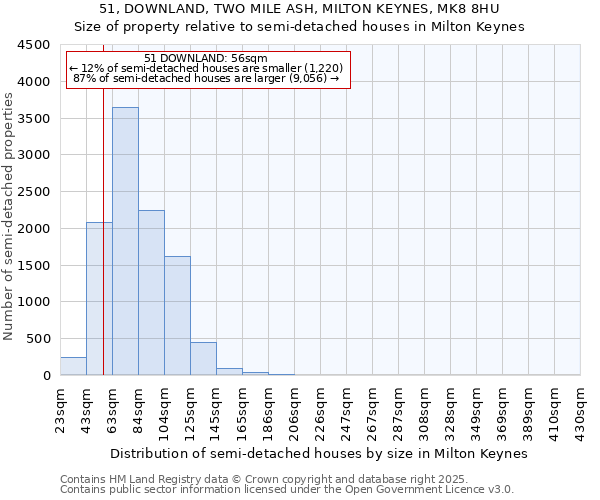 51, DOWNLAND, TWO MILE ASH, MILTON KEYNES, MK8 8HU: Size of property relative to semi-detached houses houses in Milton Keynes