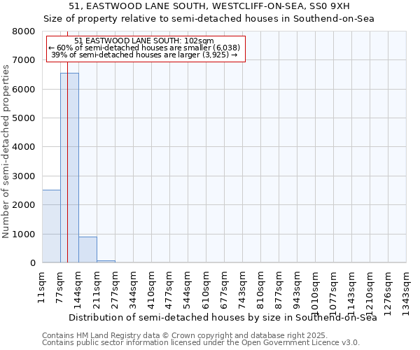 51, EASTWOOD LANE SOUTH, WESTCLIFF-ON-SEA, SS0 9XH: Size of property relative to semi-detached houses houses in Southend-on-Sea