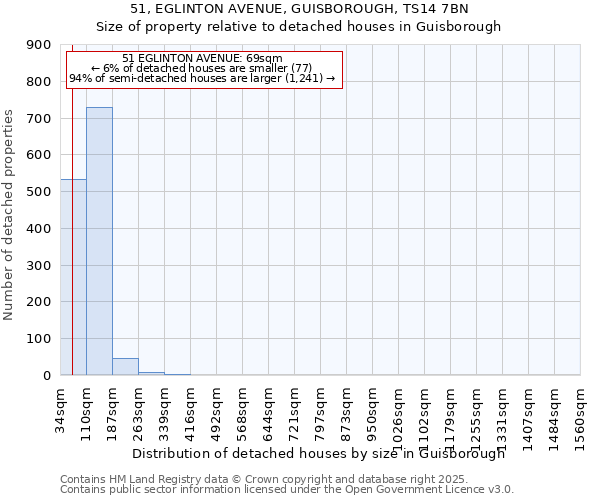 51, EGLINTON AVENUE, GUISBOROUGH, TS14 7BN: Size of property relative to detached houses houses in Guisborough