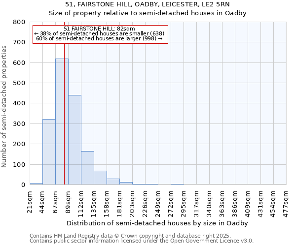 51, FAIRSTONE HILL, OADBY, LEICESTER, LE2 5RN: Size of property relative to semi-detached houses houses in Oadby