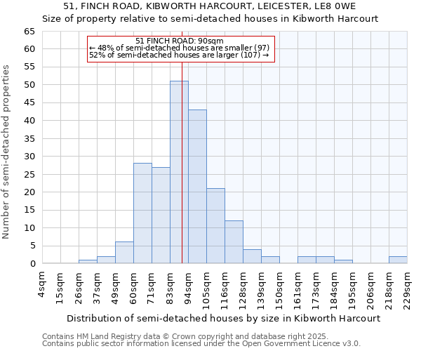 51, FINCH ROAD, KIBWORTH HARCOURT, LEICESTER, LE8 0WE: Size of property relative to semi-detached houses houses in Kibworth Harcourt