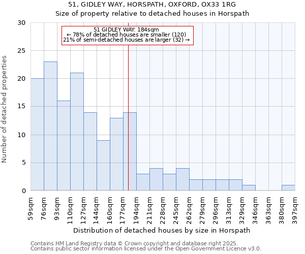 51, GIDLEY WAY, HORSPATH, OXFORD, OX33 1RG: Size of property relative to detached houses houses in Horspath
