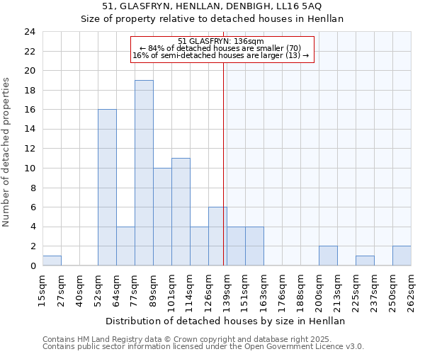 51, GLASFRYN, HENLLAN, DENBIGH, LL16 5AQ: Size of property relative to detached houses houses in Henllan