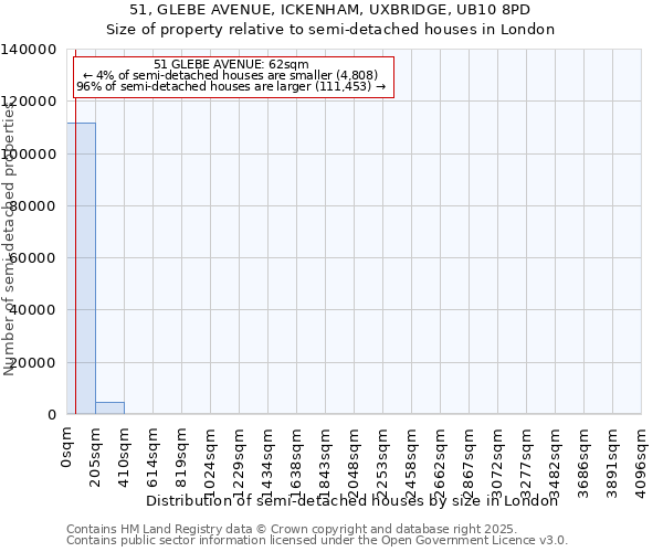 51, GLEBE AVENUE, ICKENHAM, UXBRIDGE, UB10 8PD: Size of property relative to semi-detached houses houses in London