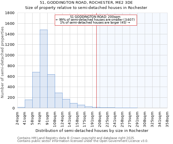 51, GODDINGTON ROAD, ROCHESTER, ME2 3DE: Size of property relative to semi-detached houses houses in Rochester