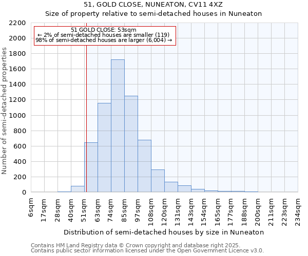 51, GOLD CLOSE, NUNEATON, CV11 4XZ: Size of property relative to semi-detached houses houses in Nuneaton