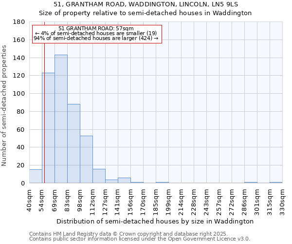 51, GRANTHAM ROAD, WADDINGTON, LINCOLN, LN5 9LS: Size of property relative to semi-detached houses houses in Waddington