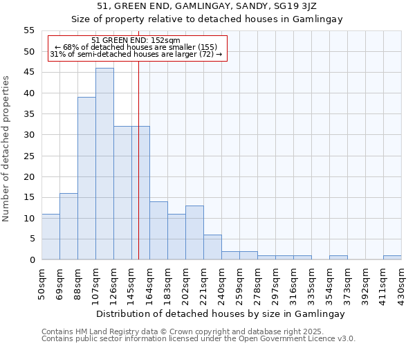 51, GREEN END, GAMLINGAY, SANDY, SG19 3JZ: Size of property relative to detached houses houses in Gamlingay