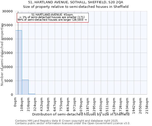 51, HARTLAND AVENUE, SOTHALL, SHEFFIELD, S20 2QA: Size of property relative to semi-detached houses houses in Sheffield