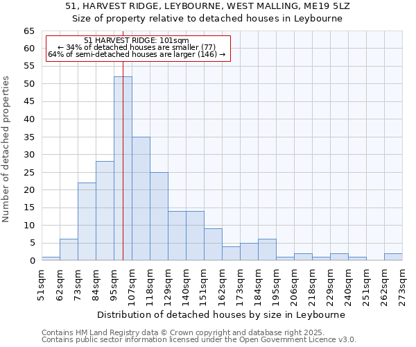 51, HARVEST RIDGE, LEYBOURNE, WEST MALLING, ME19 5LZ: Size of property relative to detached houses houses in Leybourne