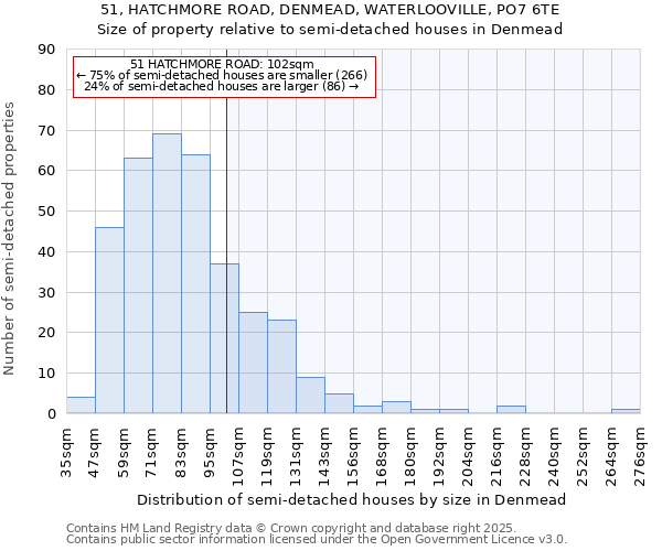 51, HATCHMORE ROAD, DENMEAD, WATERLOOVILLE, PO7 6TE: Size of property relative to semi-detached houses houses in Denmead