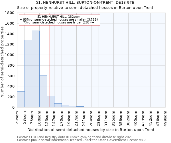 51, HENHURST HILL, BURTON-ON-TRENT, DE13 9TB: Size of property relative to semi-detached houses houses in Burton upon Trent
