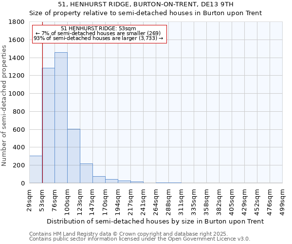 51, HENHURST RIDGE, BURTON-ON-TRENT, DE13 9TH: Size of property relative to semi-detached houses houses in Burton upon Trent