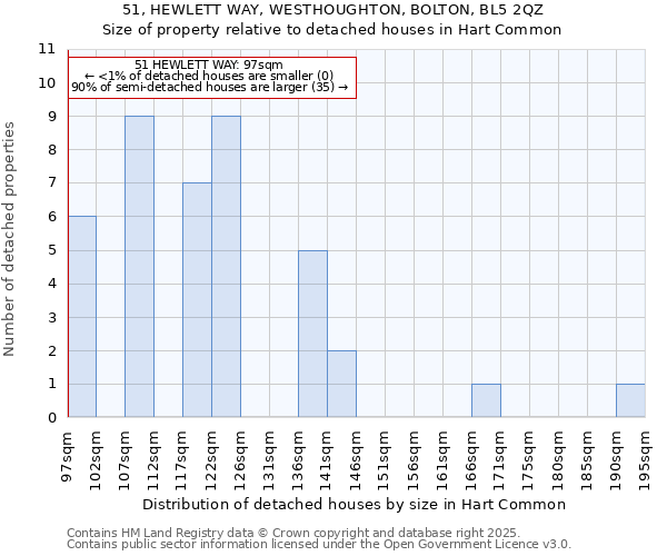 51, HEWLETT WAY, WESTHOUGHTON, BOLTON, BL5 2QZ: Size of property relative to detached houses houses in Hart Common