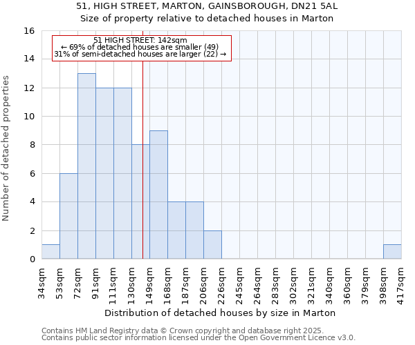 51, HIGH STREET, MARTON, GAINSBOROUGH, DN21 5AL: Size of property relative to detached houses houses in Marton