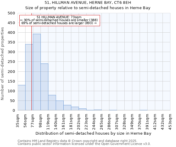 51, HILLMAN AVENUE, HERNE BAY, CT6 8EH: Size of property relative to semi-detached houses houses in Herne Bay