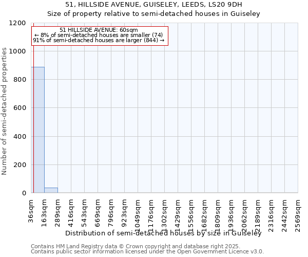 51, HILLSIDE AVENUE, GUISELEY, LEEDS, LS20 9DH: Size of property relative to semi-detached houses houses in Guiseley