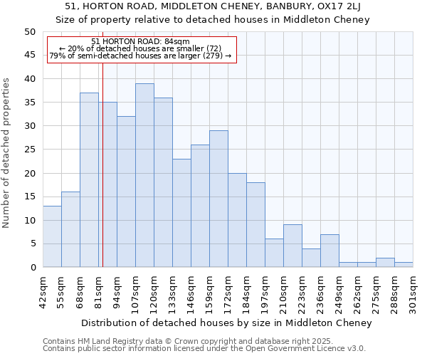 51, HORTON ROAD, MIDDLETON CHENEY, BANBURY, OX17 2LJ: Size of property relative to detached houses houses in Middleton Cheney