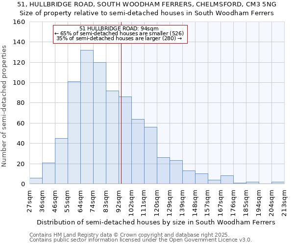 51, HULLBRIDGE ROAD, SOUTH WOODHAM FERRERS, CHELMSFORD, CM3 5NG: Size of property relative to semi-detached houses houses in South Woodham Ferrers