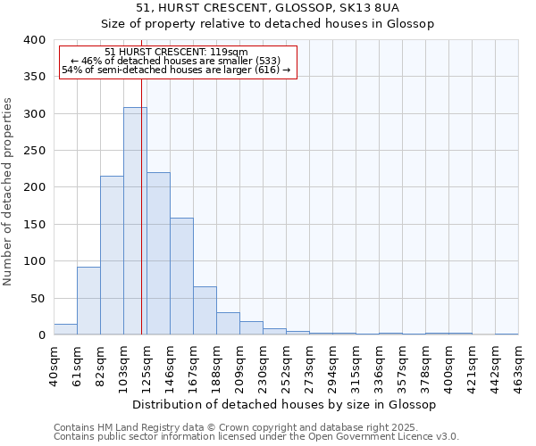 51, HURST CRESCENT, GLOSSOP, SK13 8UA: Size of property relative to detached houses houses in Glossop