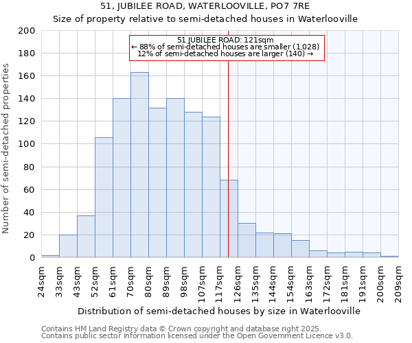 51, JUBILEE ROAD, WATERLOOVILLE, PO7 7RE: Size of property relative to semi-detached houses houses in Waterlooville