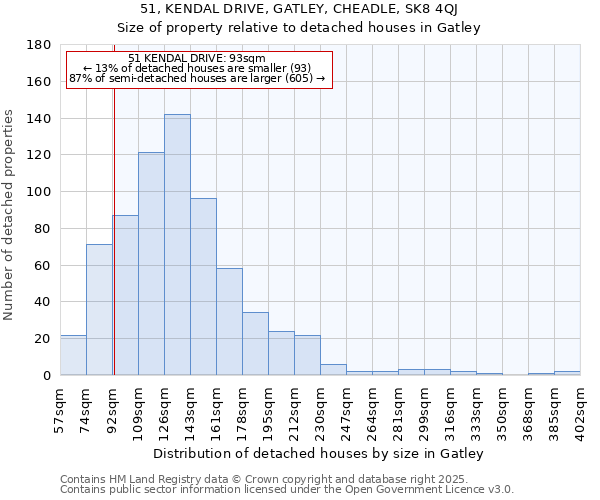 51, KENDAL DRIVE, GATLEY, CHEADLE, SK8 4QJ: Size of property relative to detached houses houses in Gatley