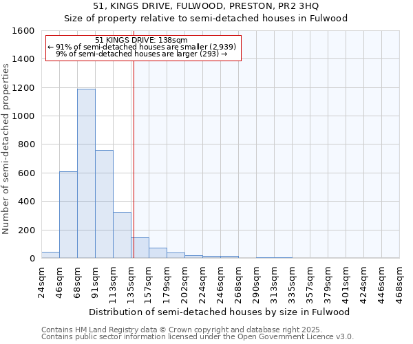 51, KINGS DRIVE, FULWOOD, PRESTON, PR2 3HQ: Size of property relative to semi-detached houses houses in Fulwood