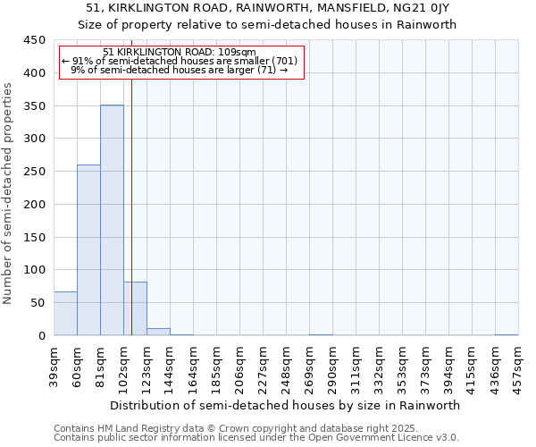 51, KIRKLINGTON ROAD, RAINWORTH, MANSFIELD, NG21 0JY: Size of property relative to semi-detached houses houses in Rainworth